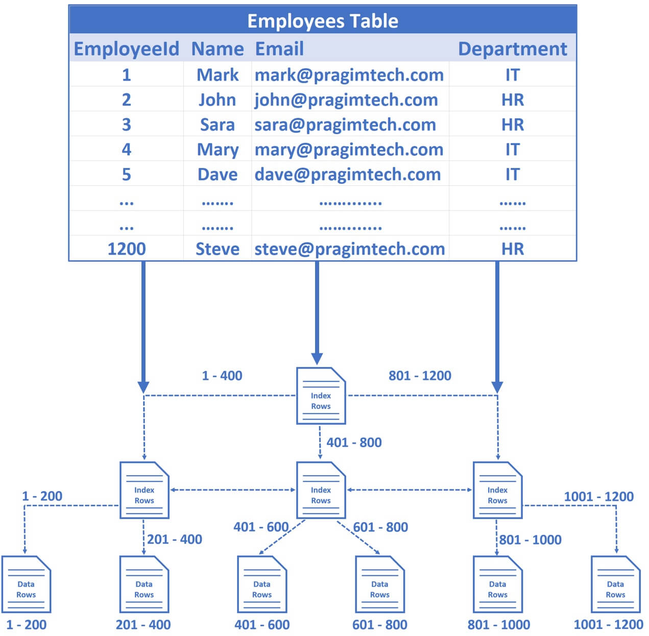 database index structure