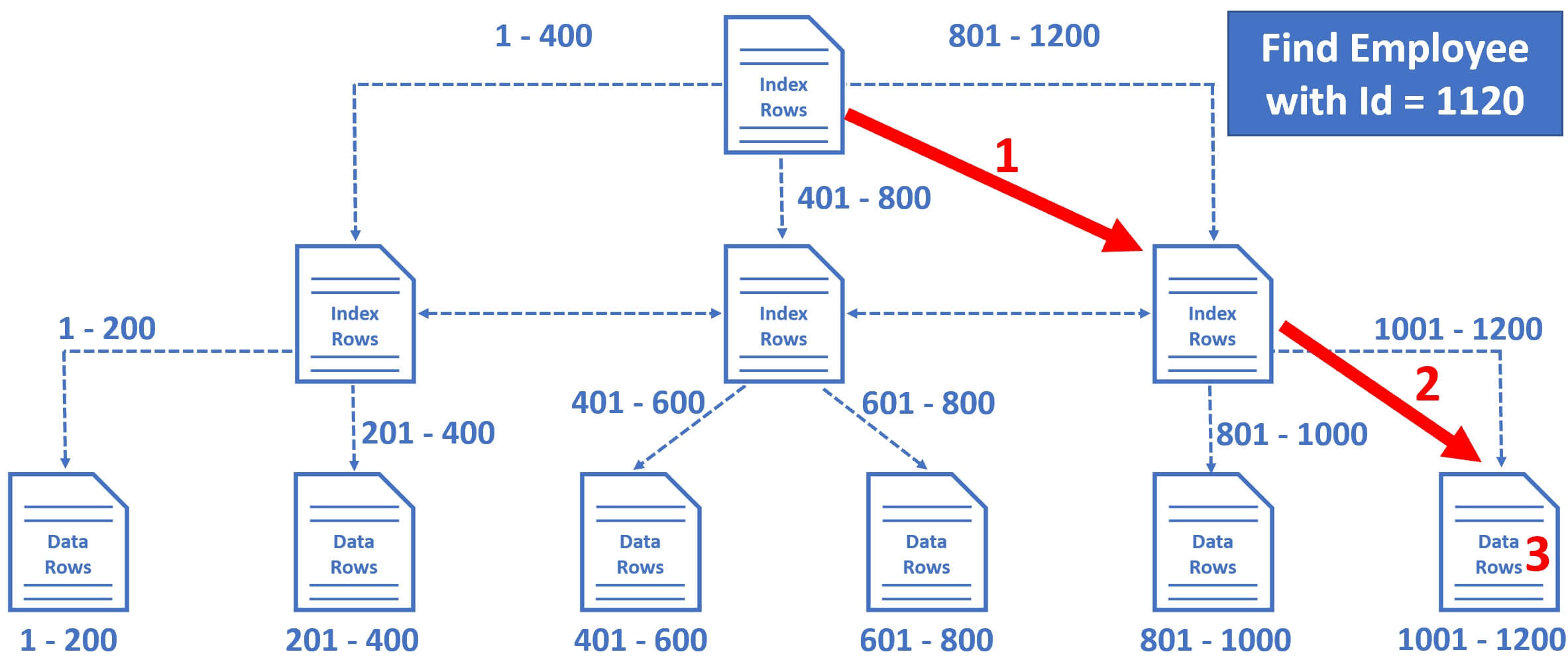 how data is stored in sql database
