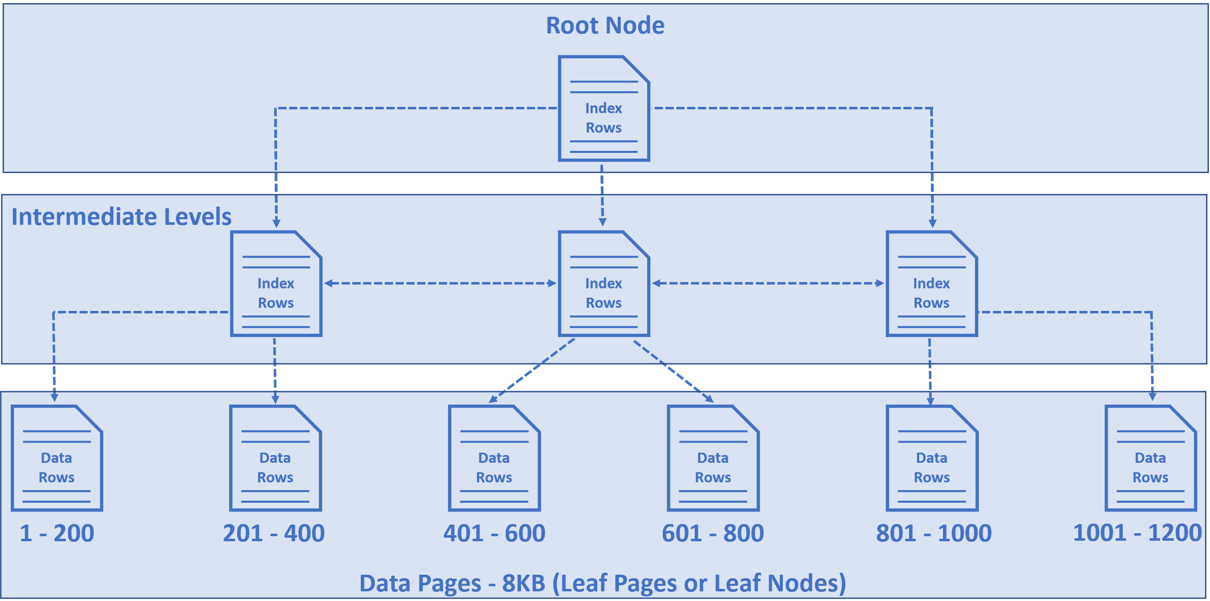 how sql server stores data internally