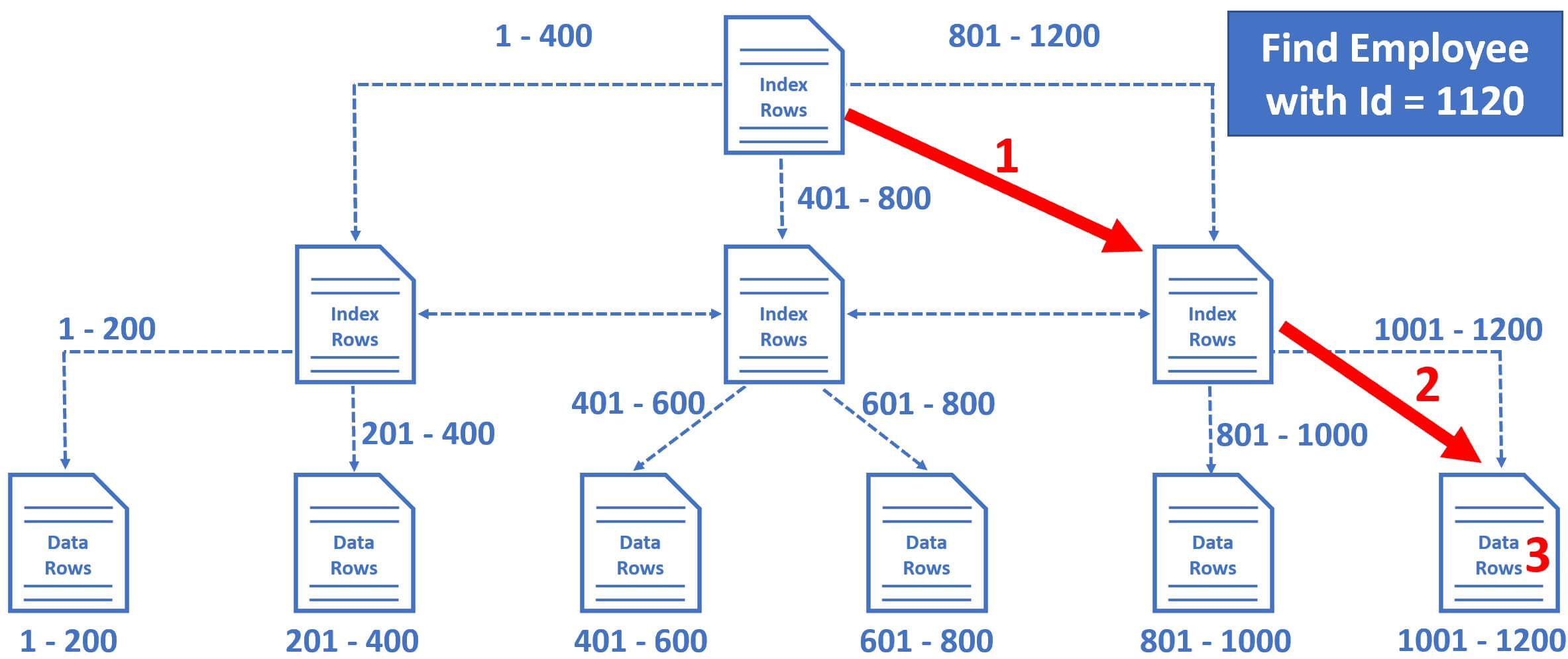 database index tutorial