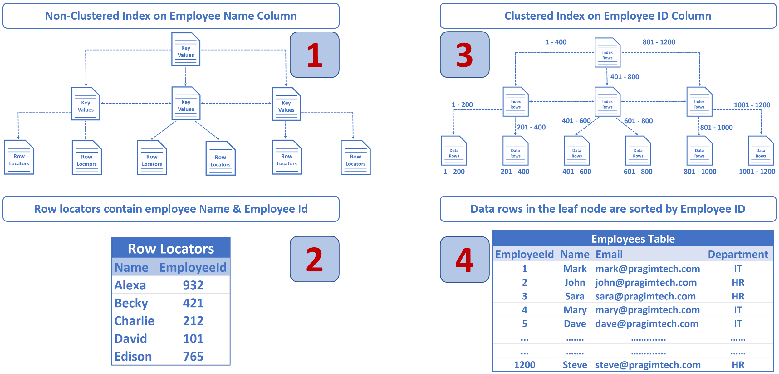 how does a non clustered index point to the data