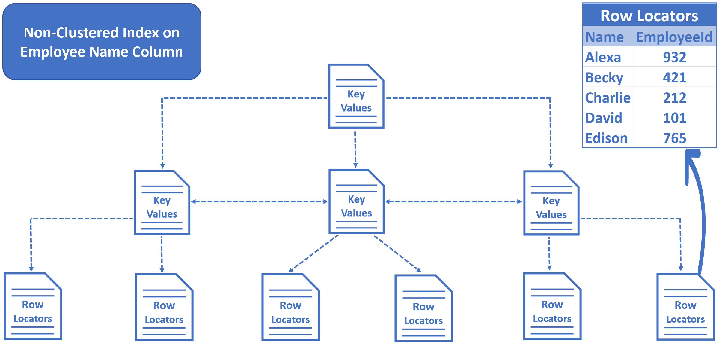 non clustered index structure in sql server