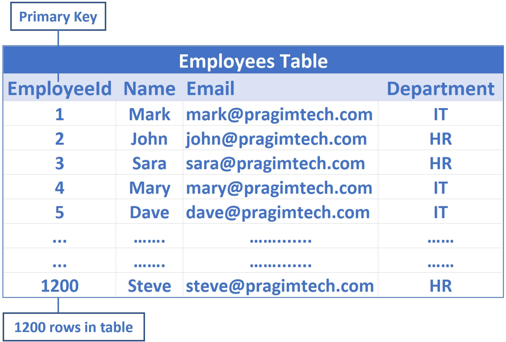 sample employees table