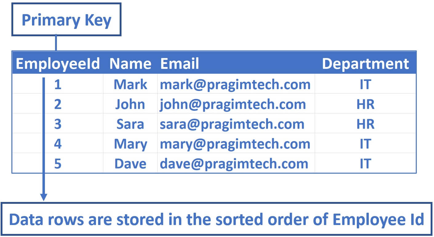 how is data physically stored in a database