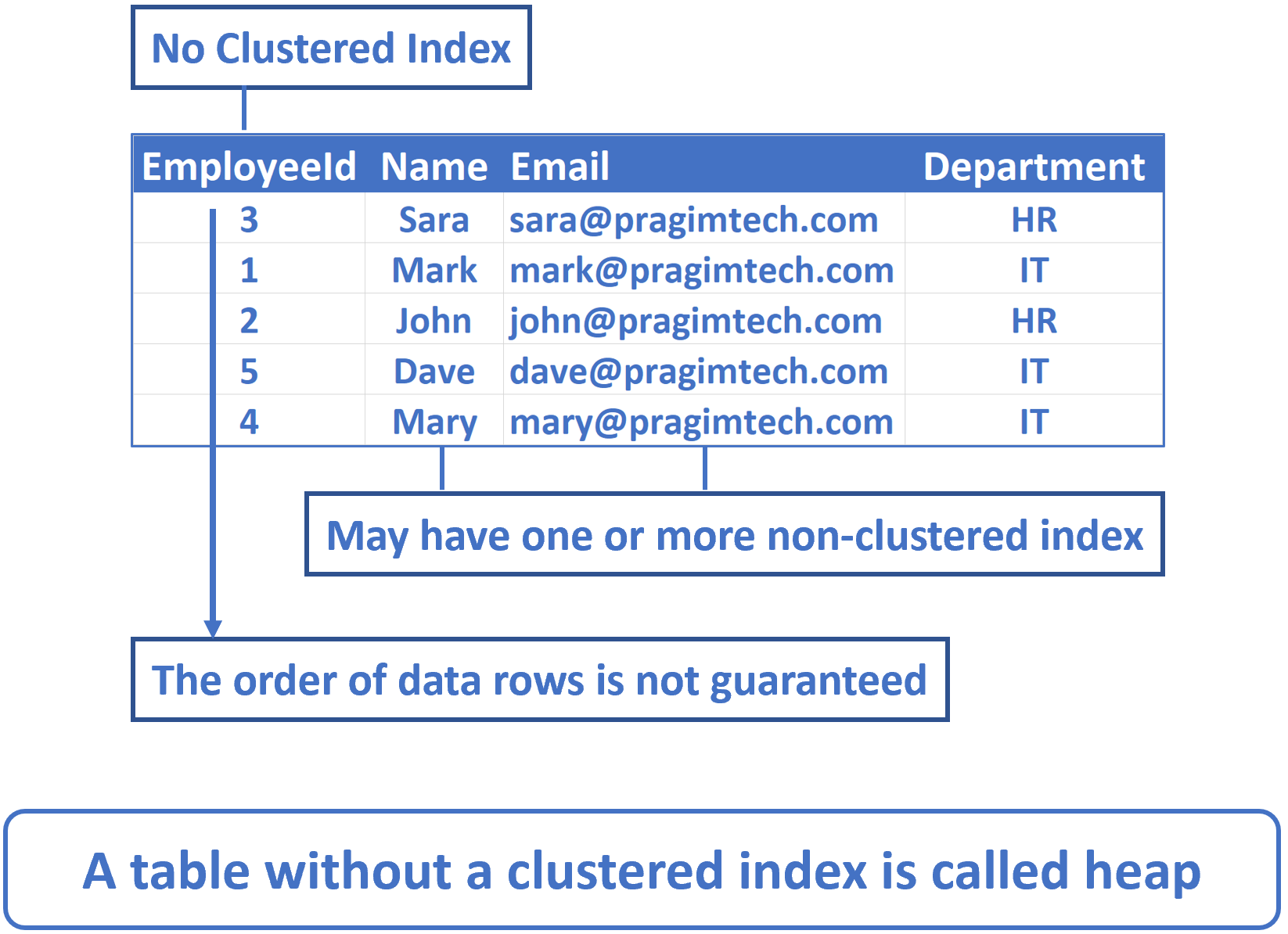 what is heap in sql server