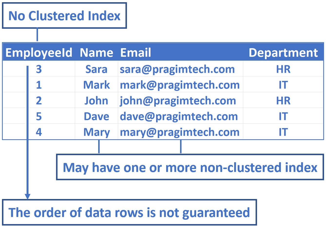 heap table example