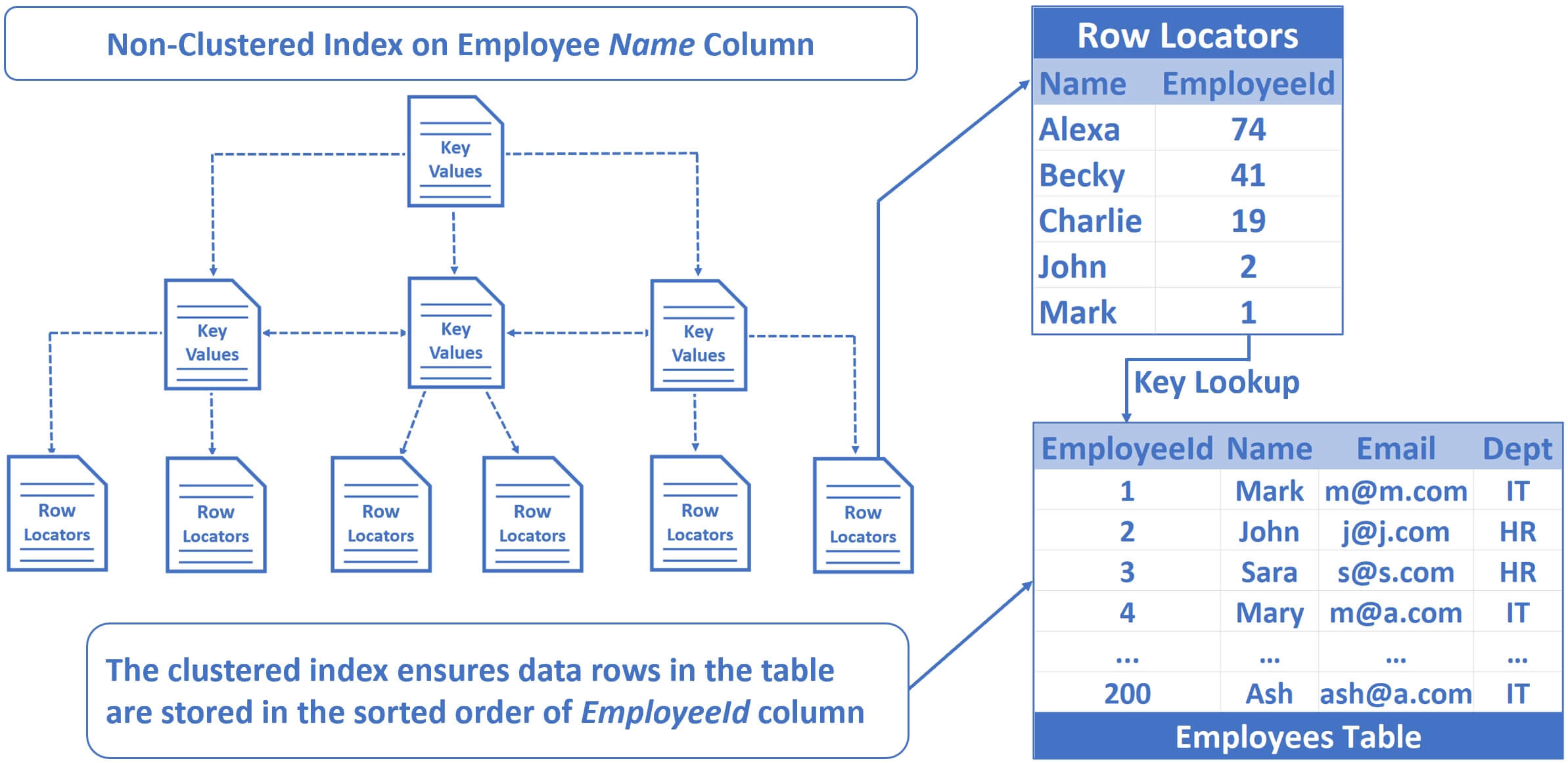 key lookup and rid lookup in sql server