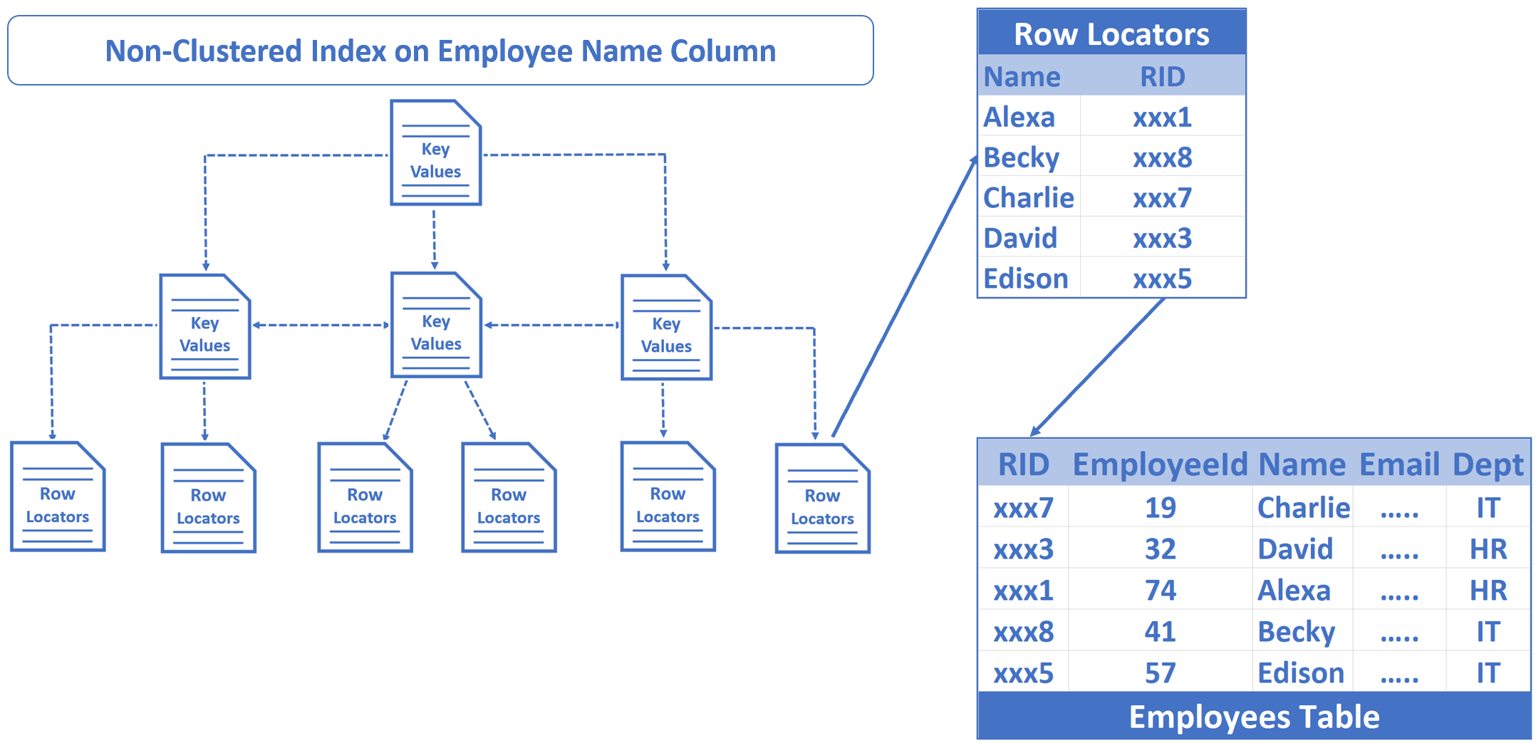 sql server rid lookup heap