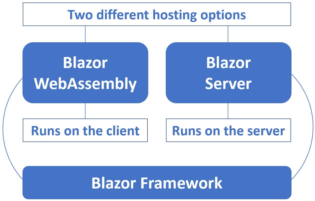 blazor webassembly and server