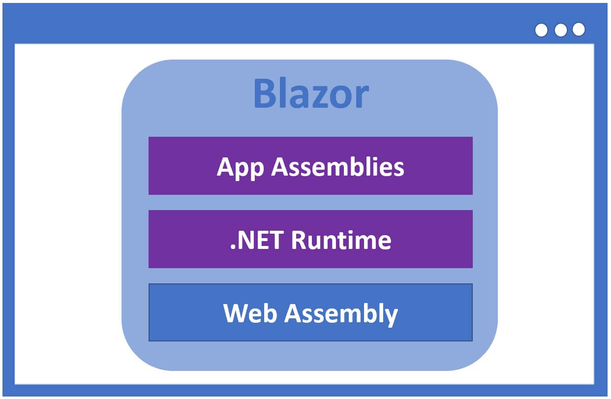 how blazor webassembly works