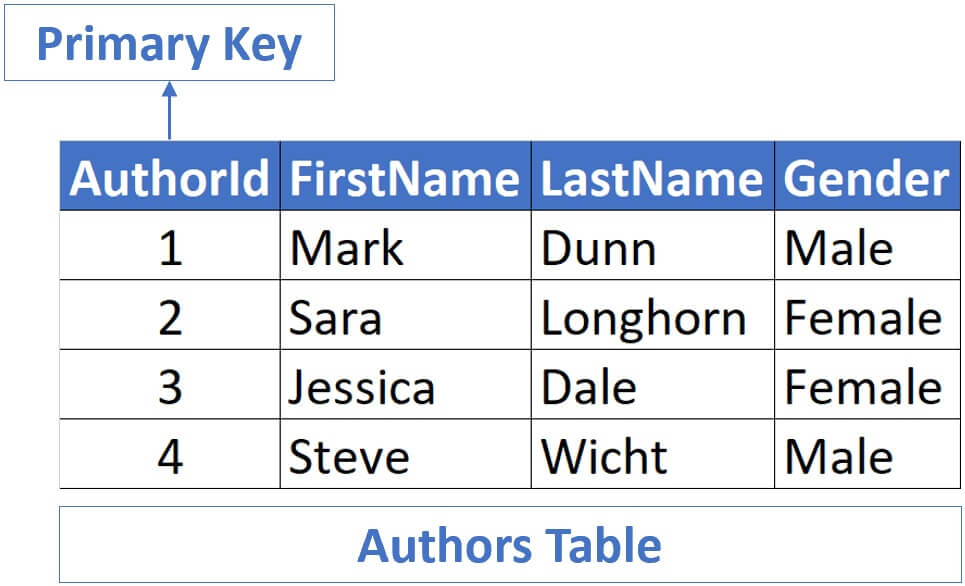 Primary key example in sql