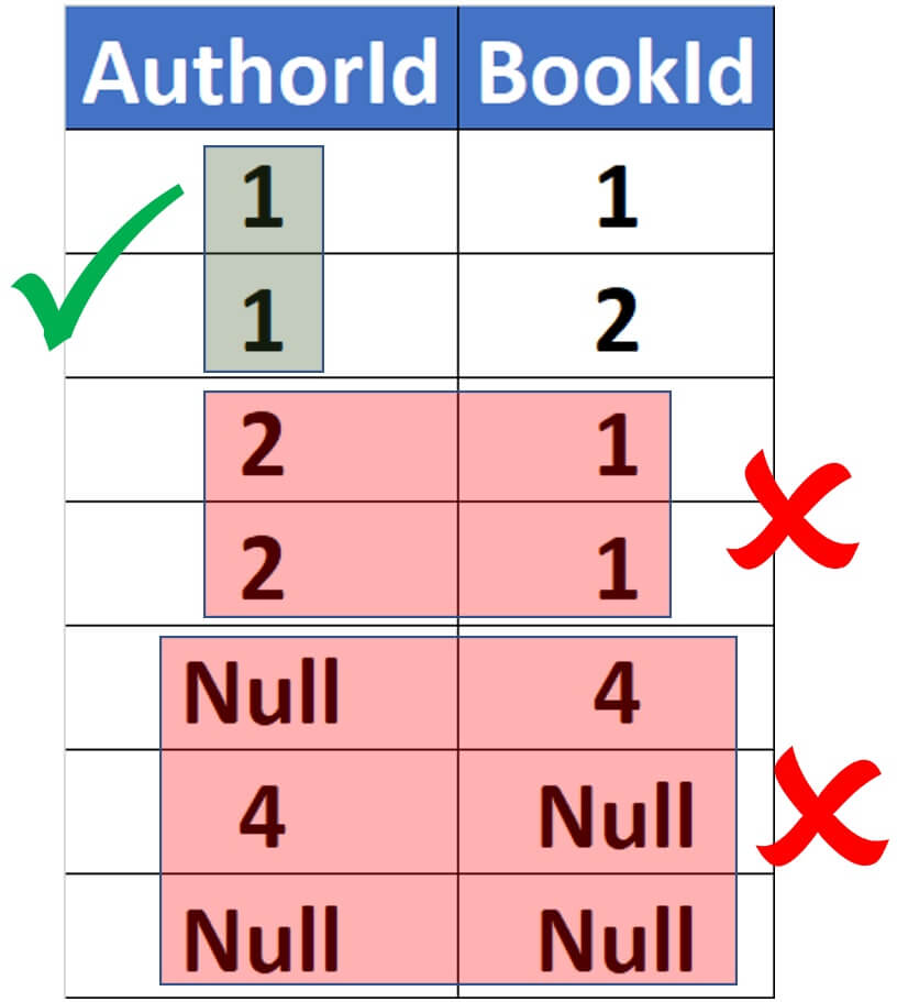 sql composite primary key example