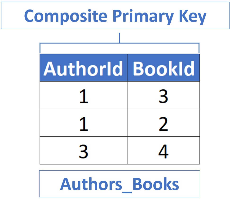 sql composite primary key with foreign key