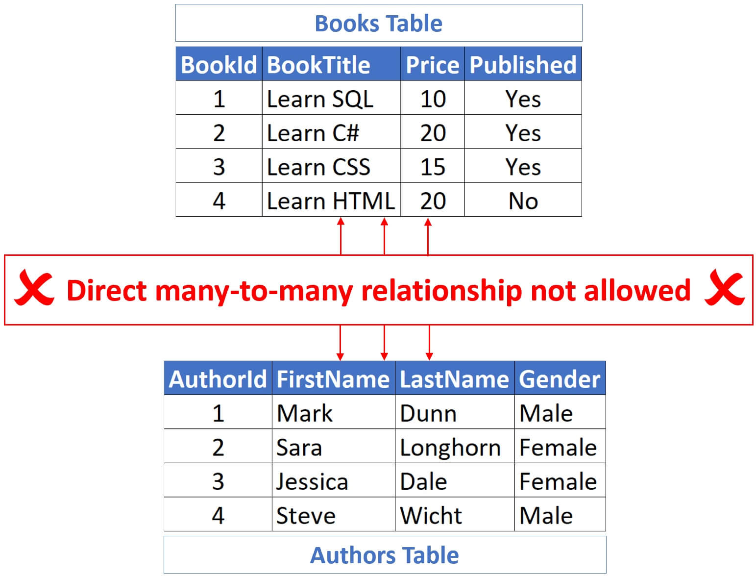 sql many to many relationship example