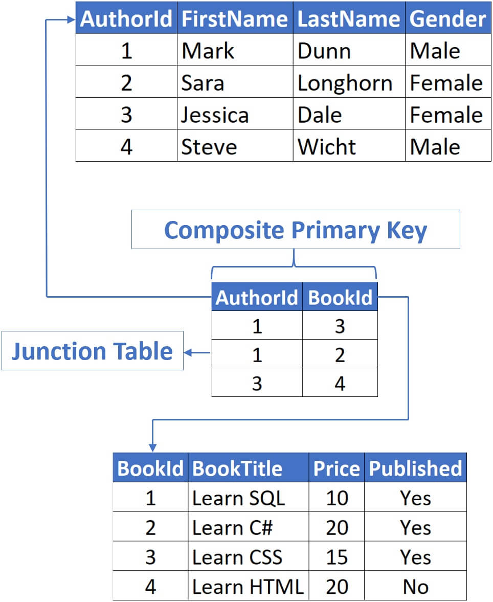 sql key assignment