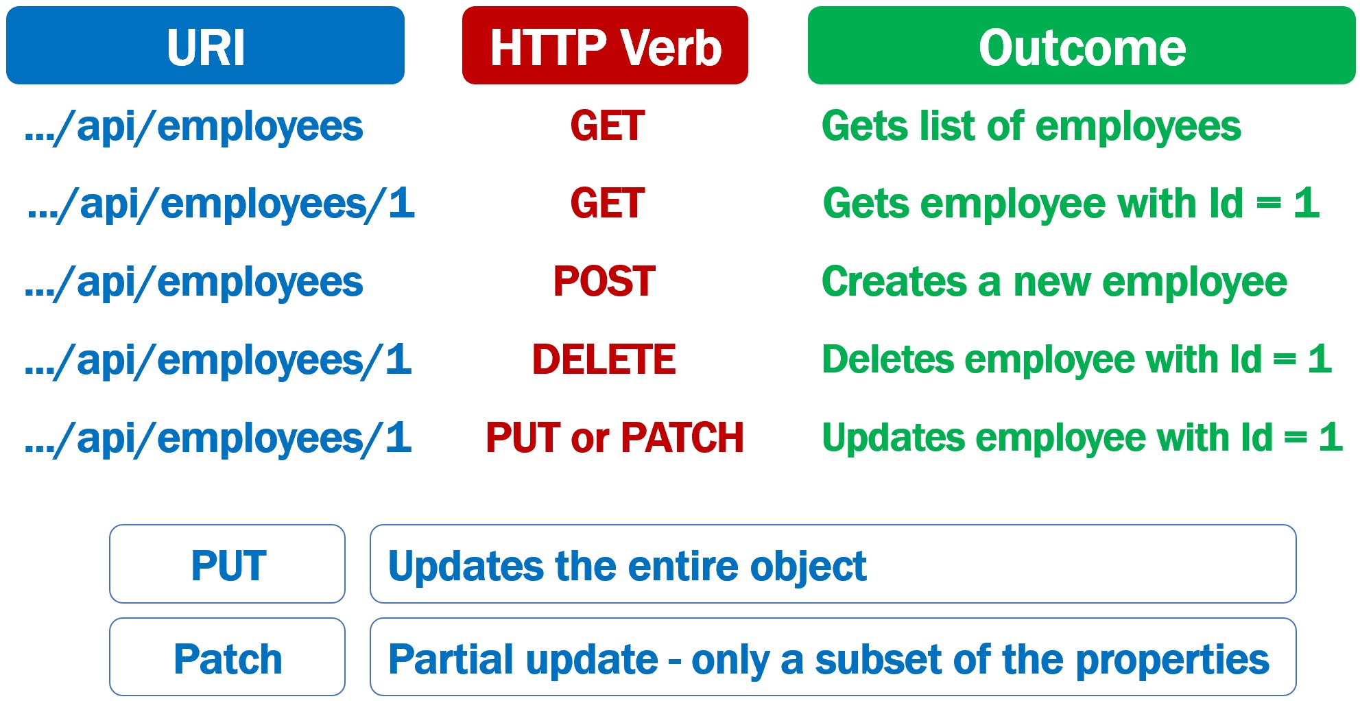 rest api with .net 5