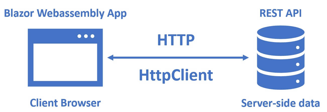 how to call rest api from blazor webassembly