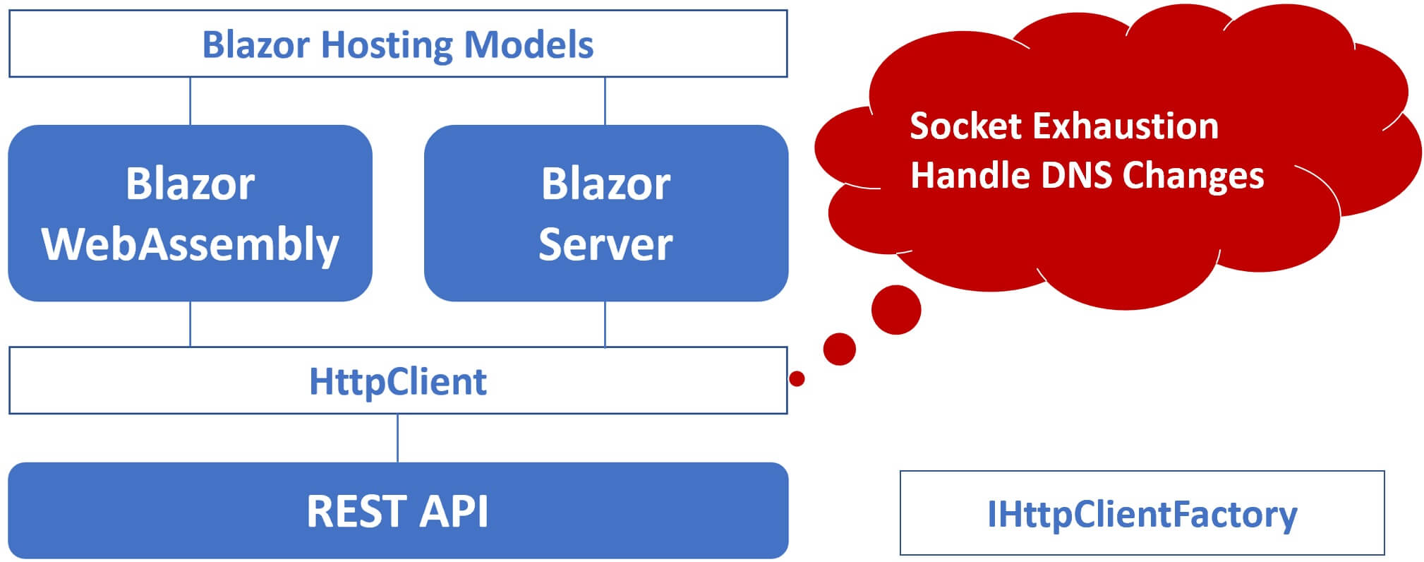 httpclient blazor webassembly