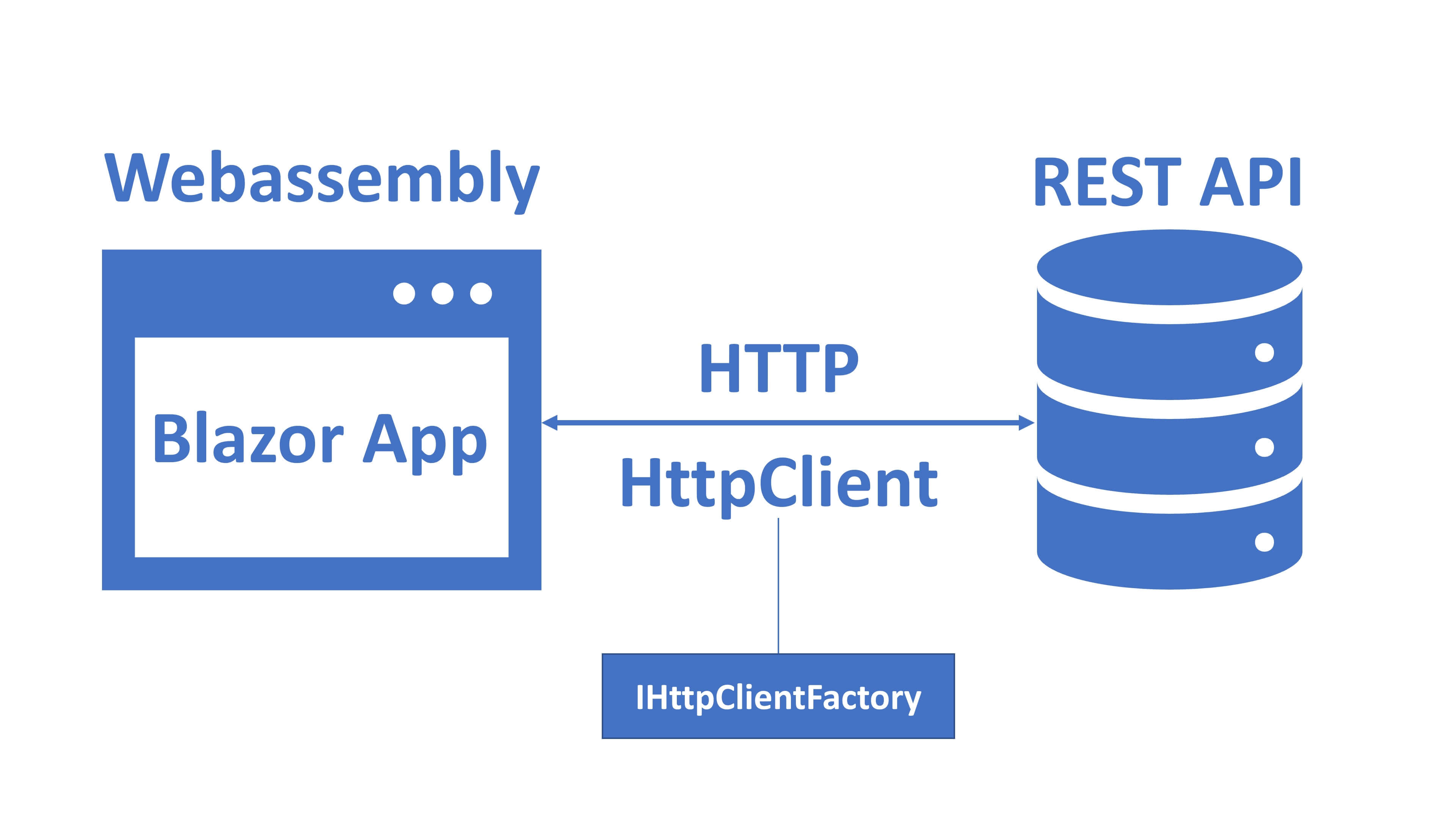 httpclient in blazor webassembly