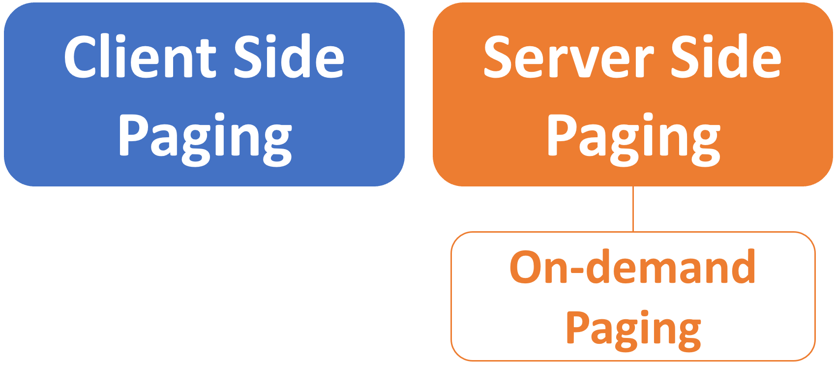 client side paging and server side paging in blazor