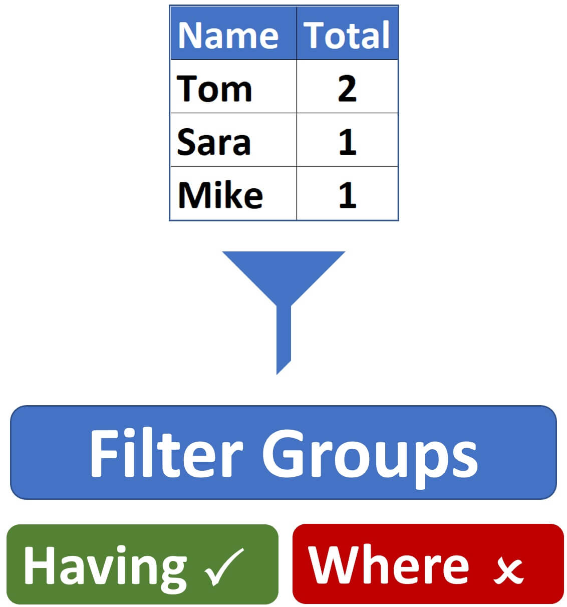 sql query to select most frequent value