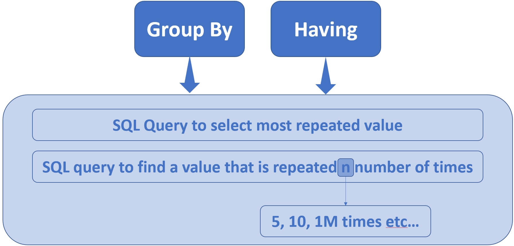 sql select most repeated column value