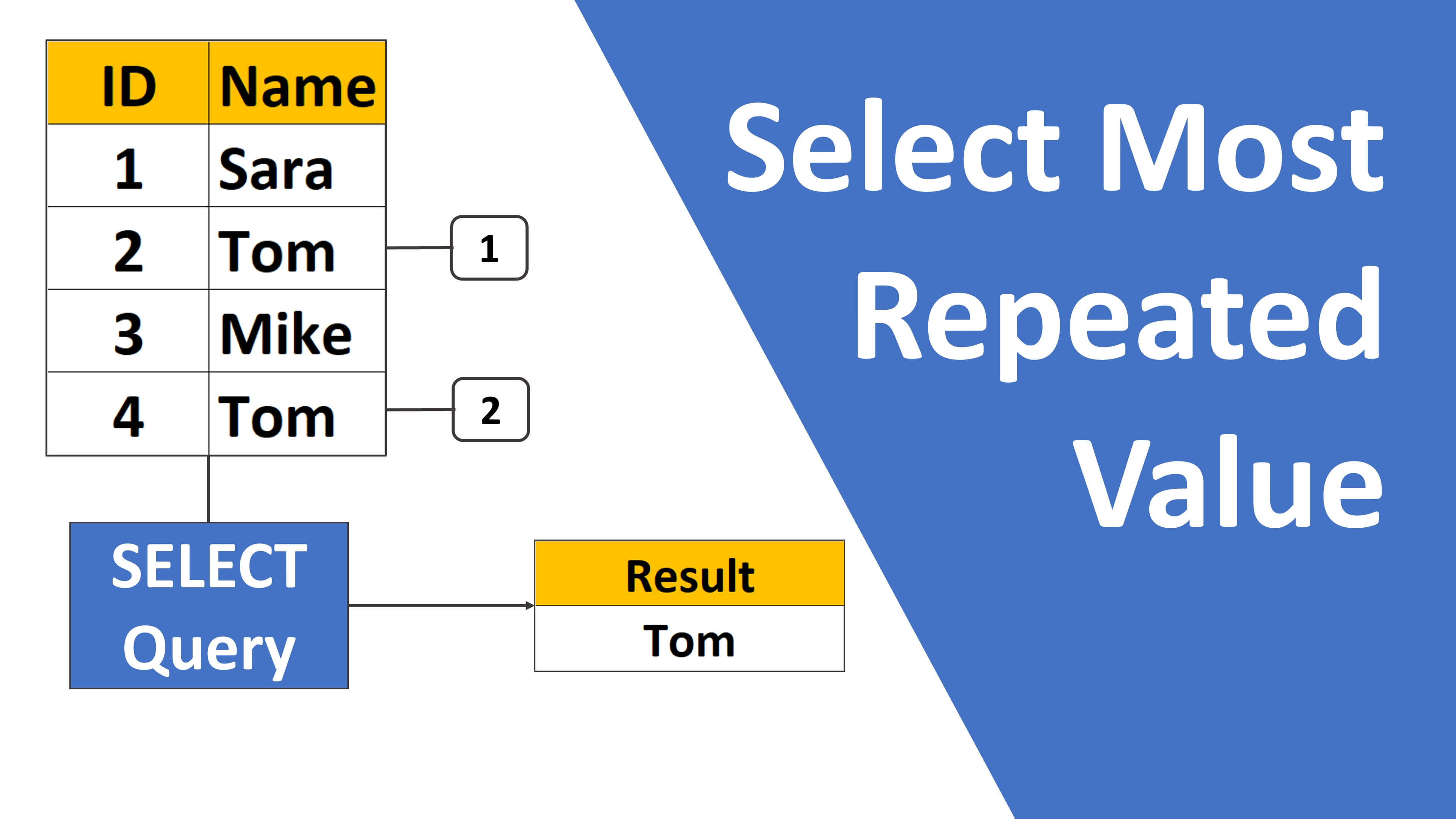 sql select most repeated value