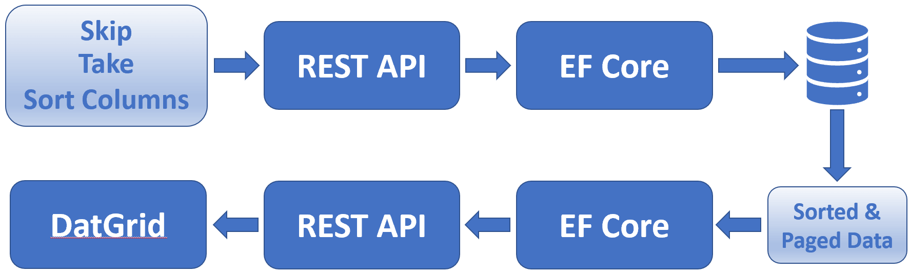 asp.net core blazor | sorting and paging