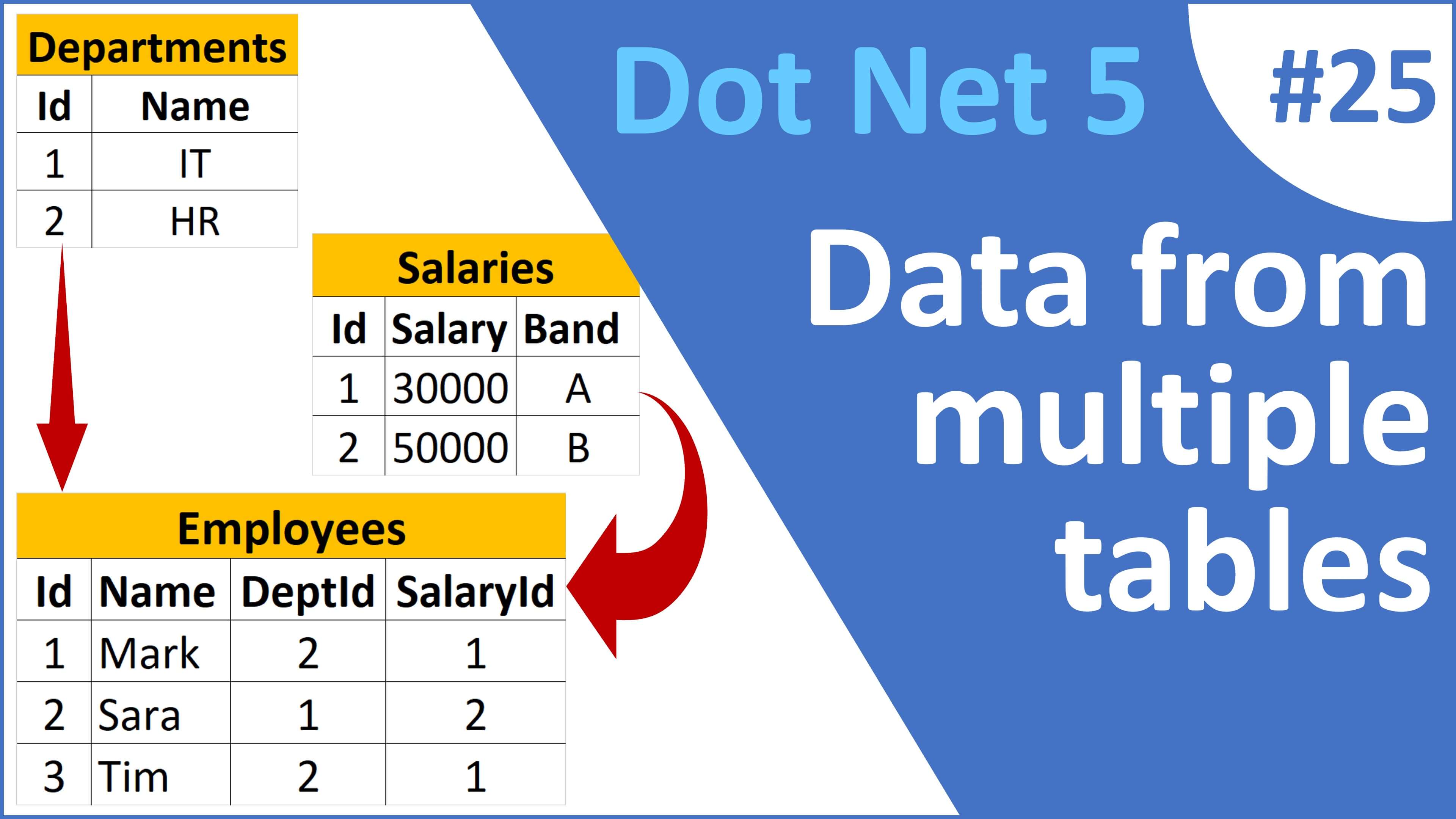 how to display data from two database tables in blazor datagrid