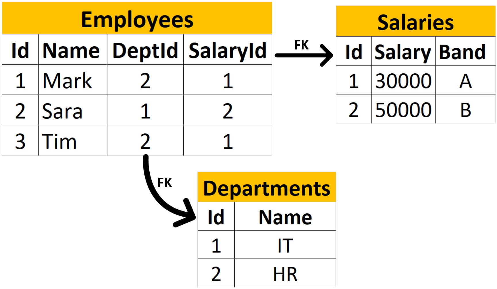 sql one to one relationship example