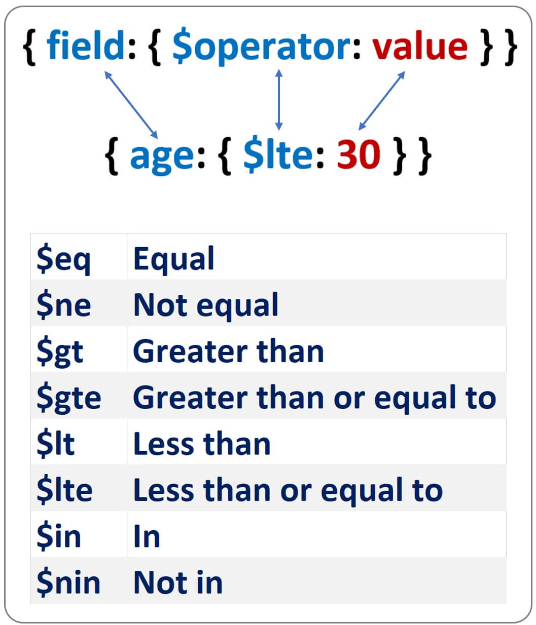 mongodb query operators examples