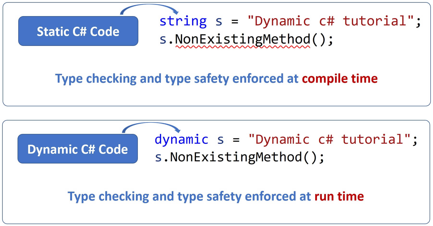 dynamic binding vs static binding c#