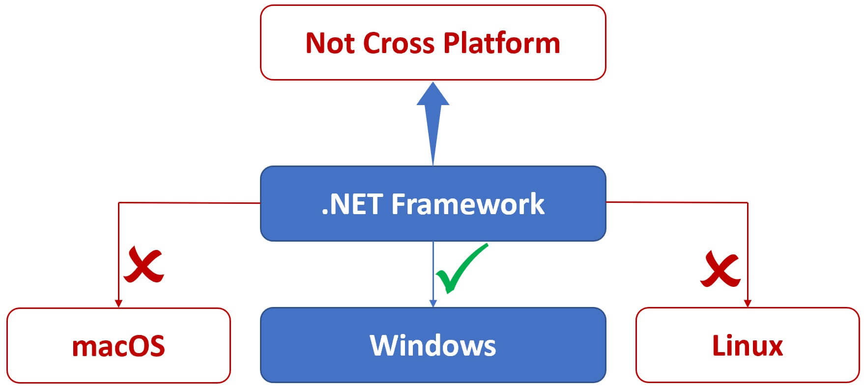 .net framework vs .net core