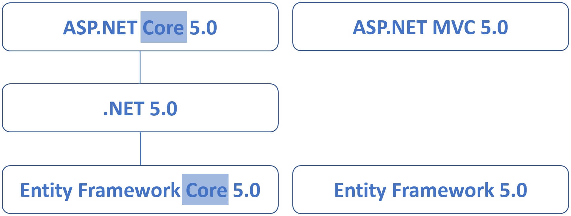 asp.net core 5 vs .net 5