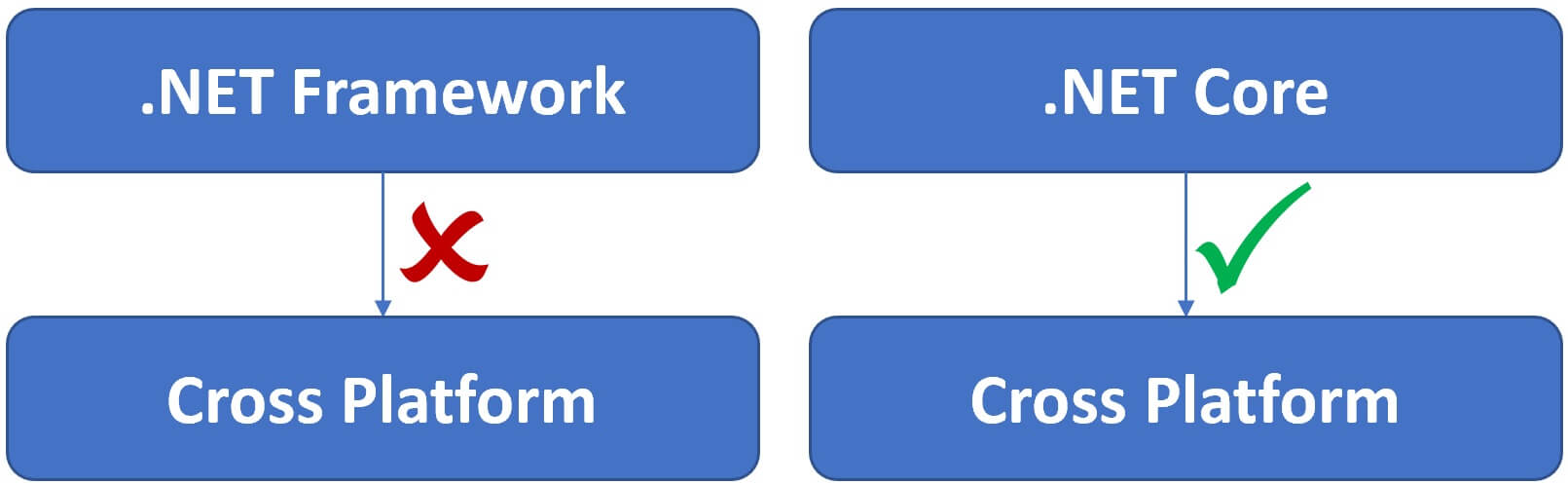 difference between .net core and .net framework