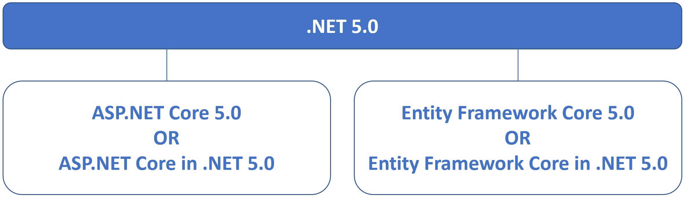 net-5-and-asp.net-core