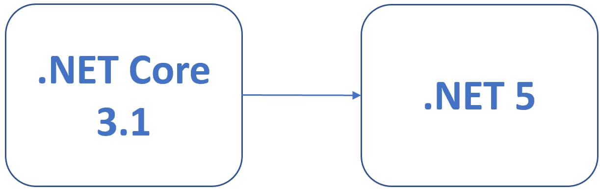 .net 5 vs .net core