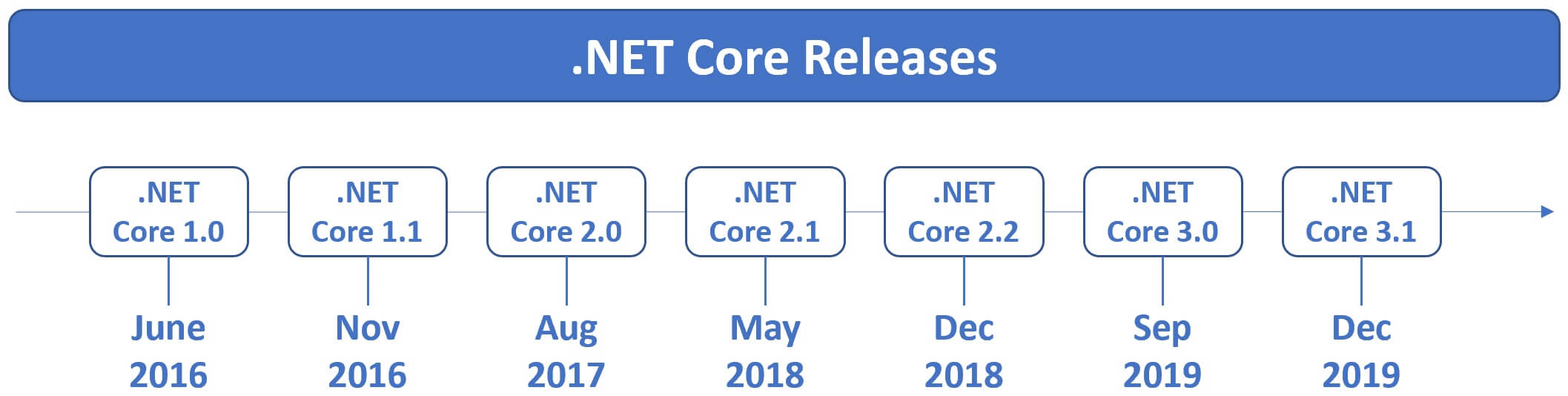 .net core releases