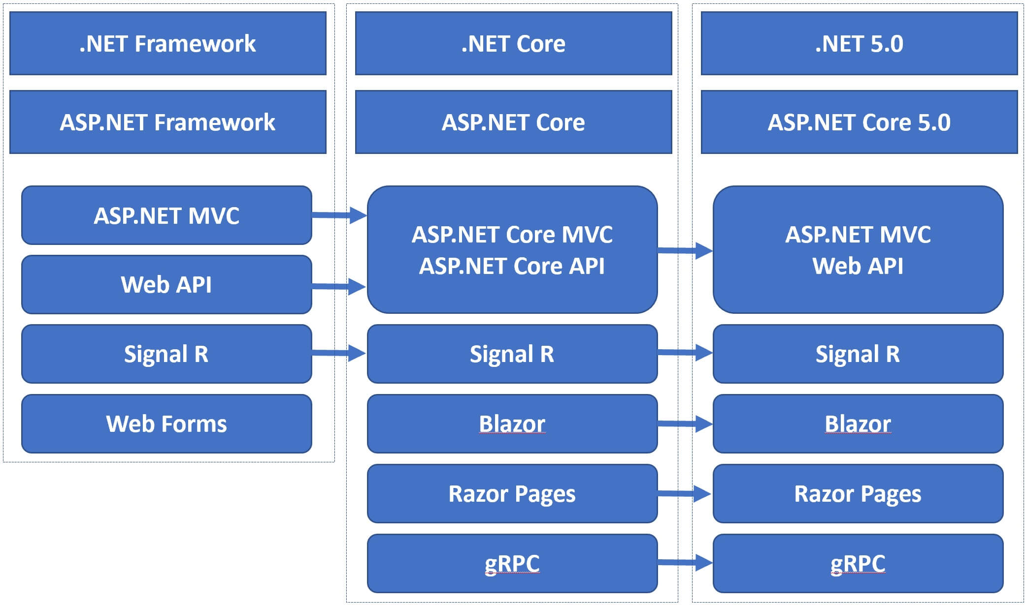 what is asp.net core 5