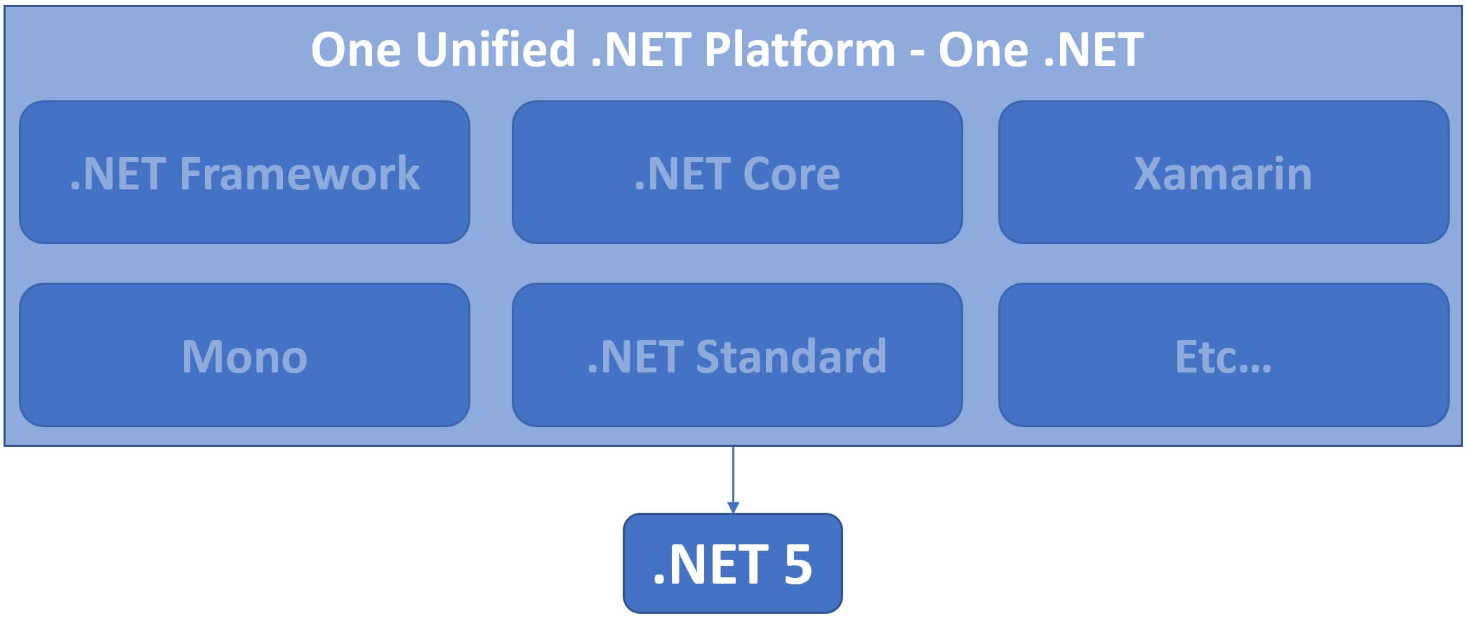 what is one .net