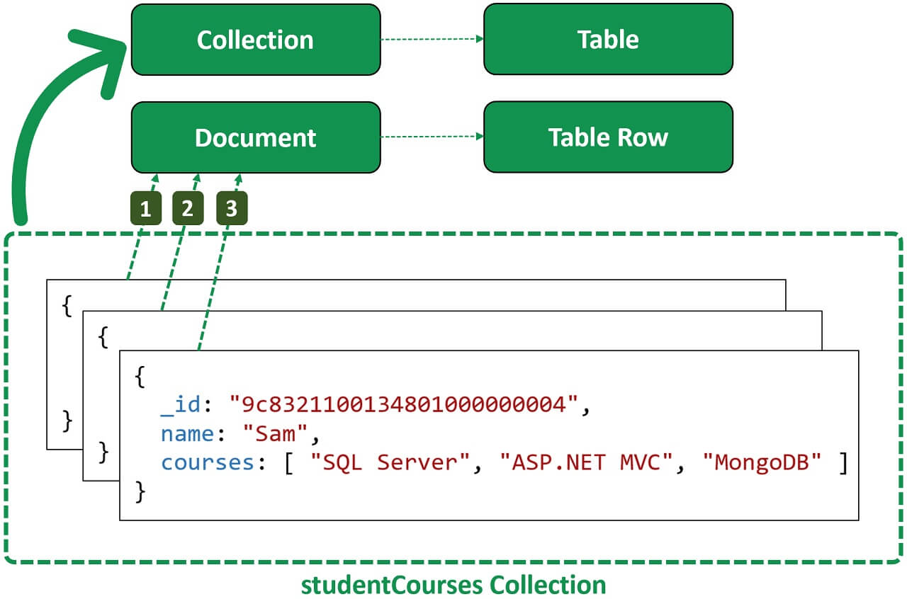 mongodb collection and document example