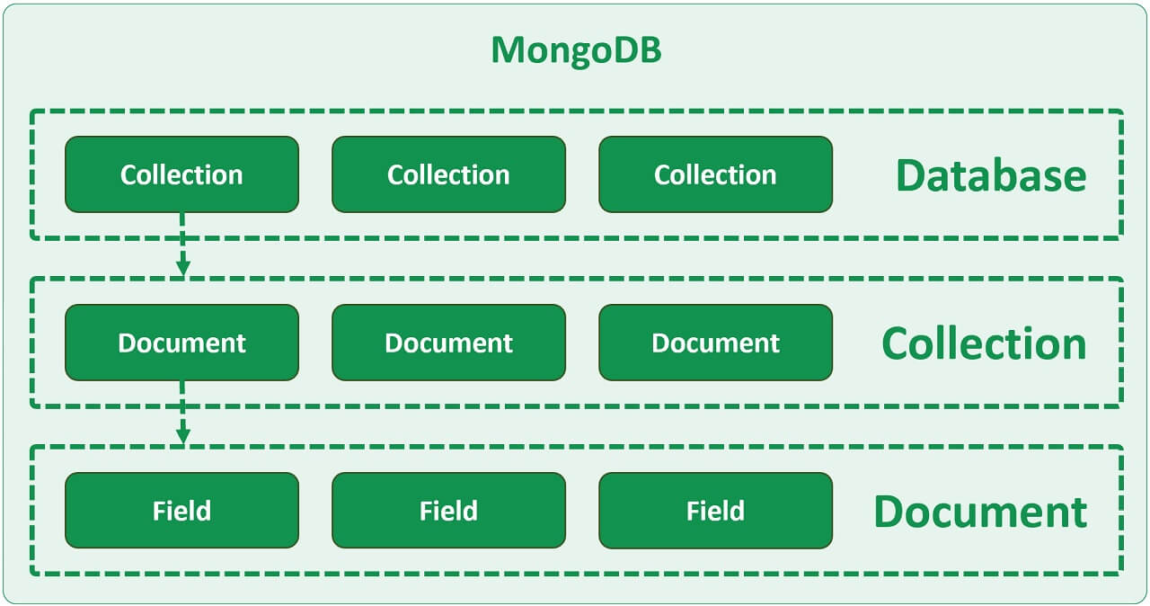 mongodb collection vs document