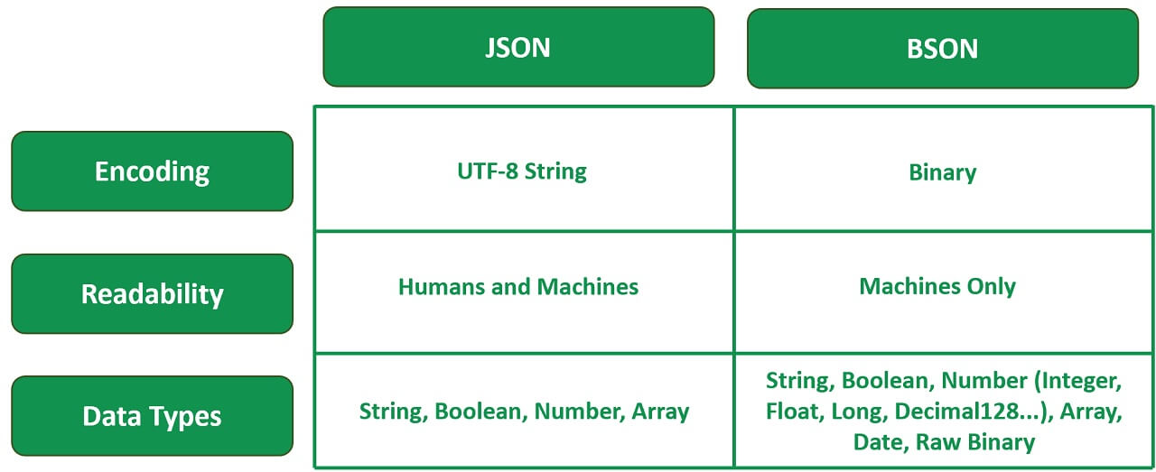 mongodb json vs bson