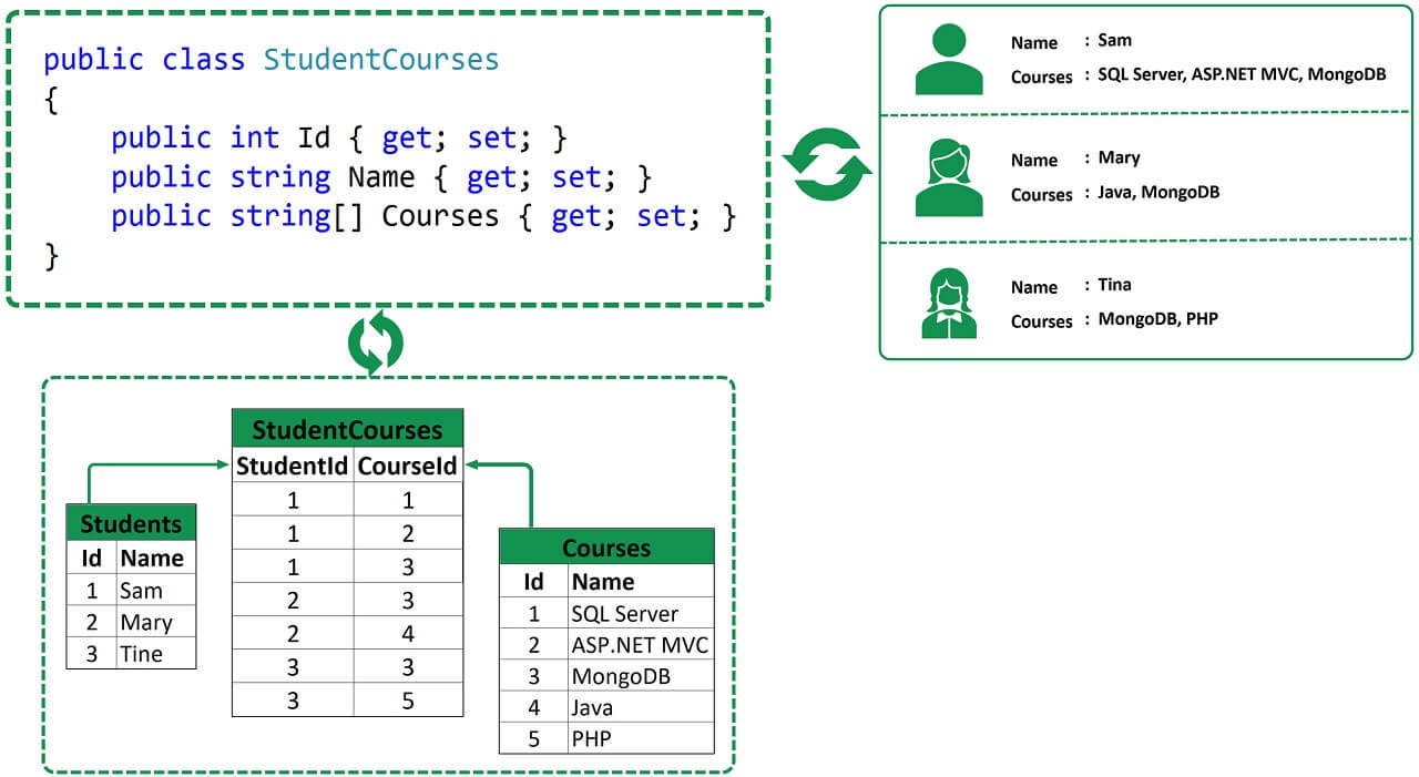 sql many to many example