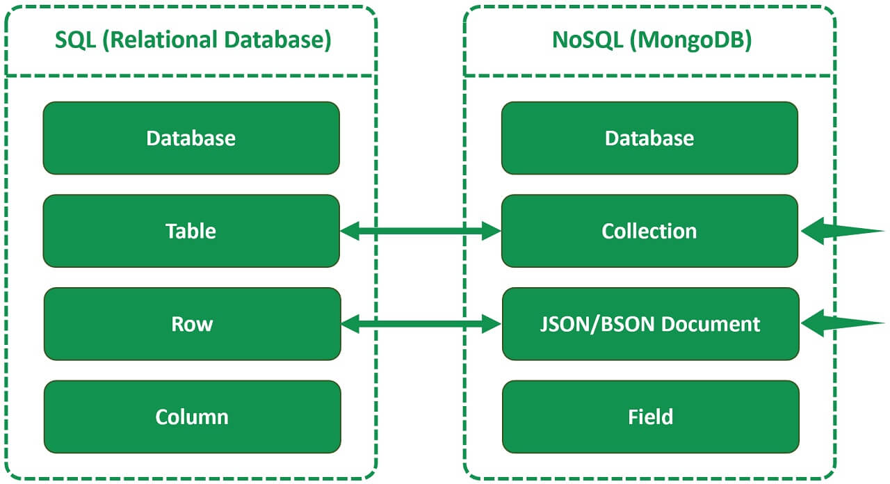 SQL VS NO SQL (MONGO DB) COMPARISION