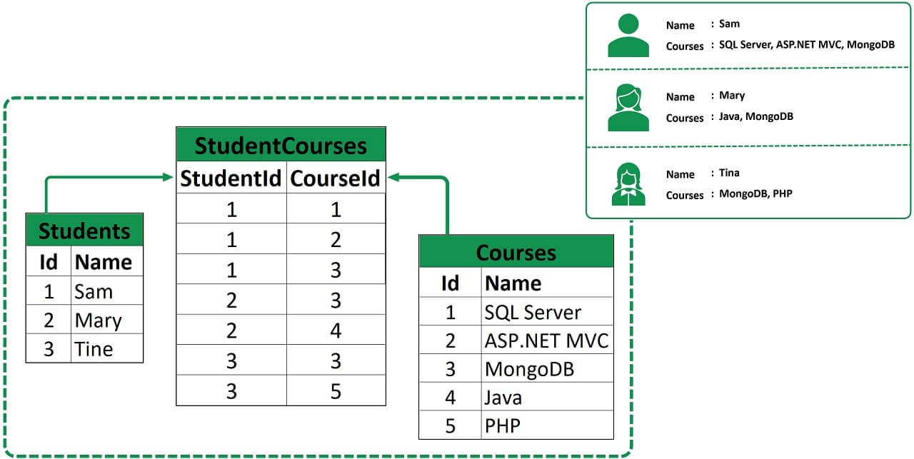 student course many to many relationship