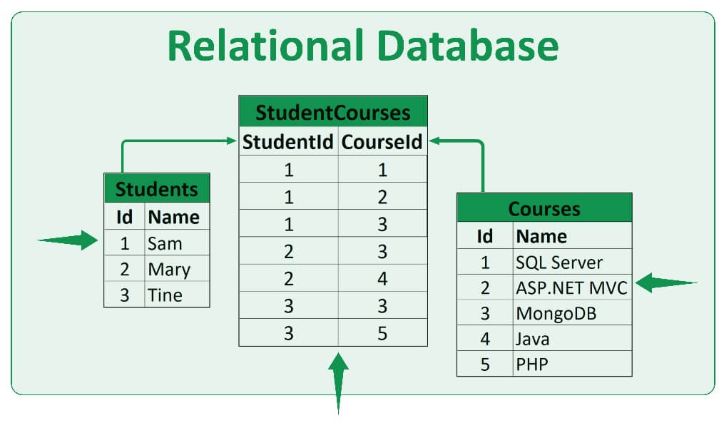 signature assignment relational database table