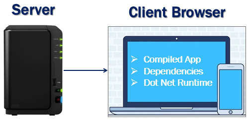 Blazor WebAssembly hosting model