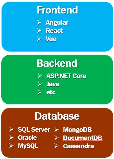 c# full stack developer skills