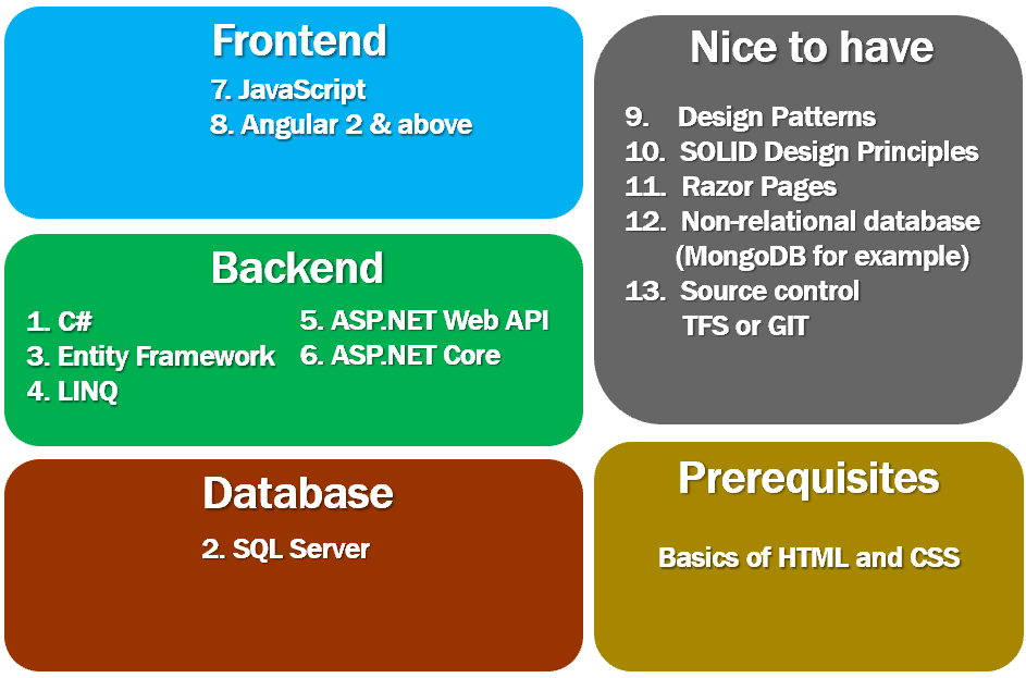 dot net full stack developer skills